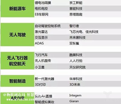 押宝人工智能！英诺天使、臻云创投联合发布35个投资项目聚焦智能无人飞行器制造